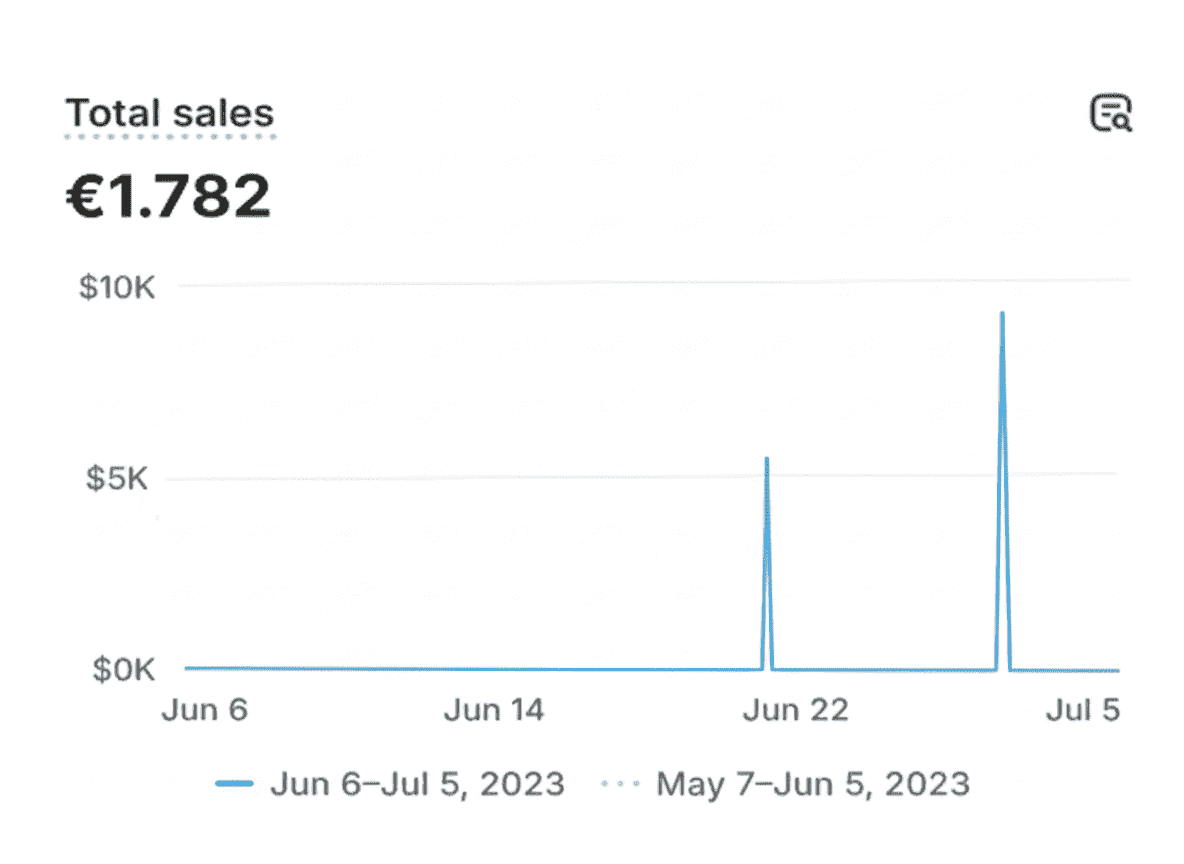 Before - Total sales €1,782